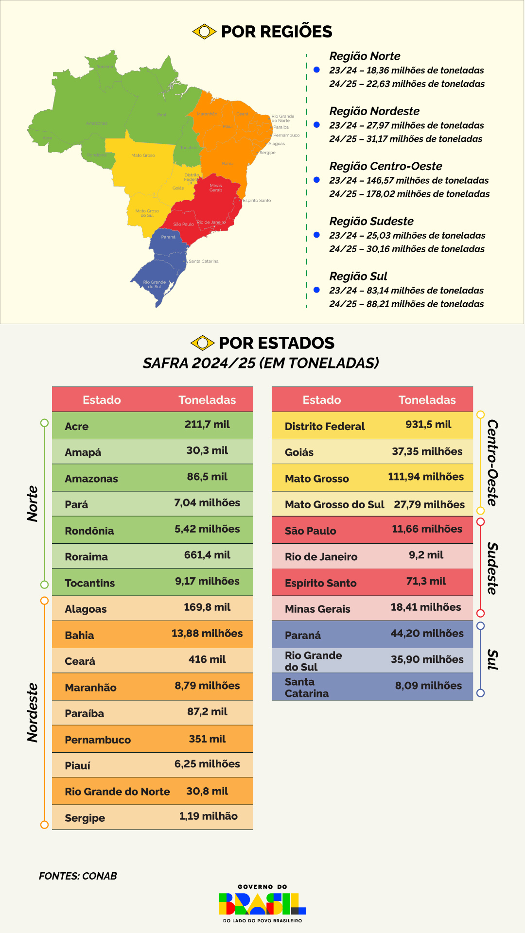 MS amplia área produtiva e produtividade e chega a 27,79 milhões de toneladas de grãos na safra 24/25