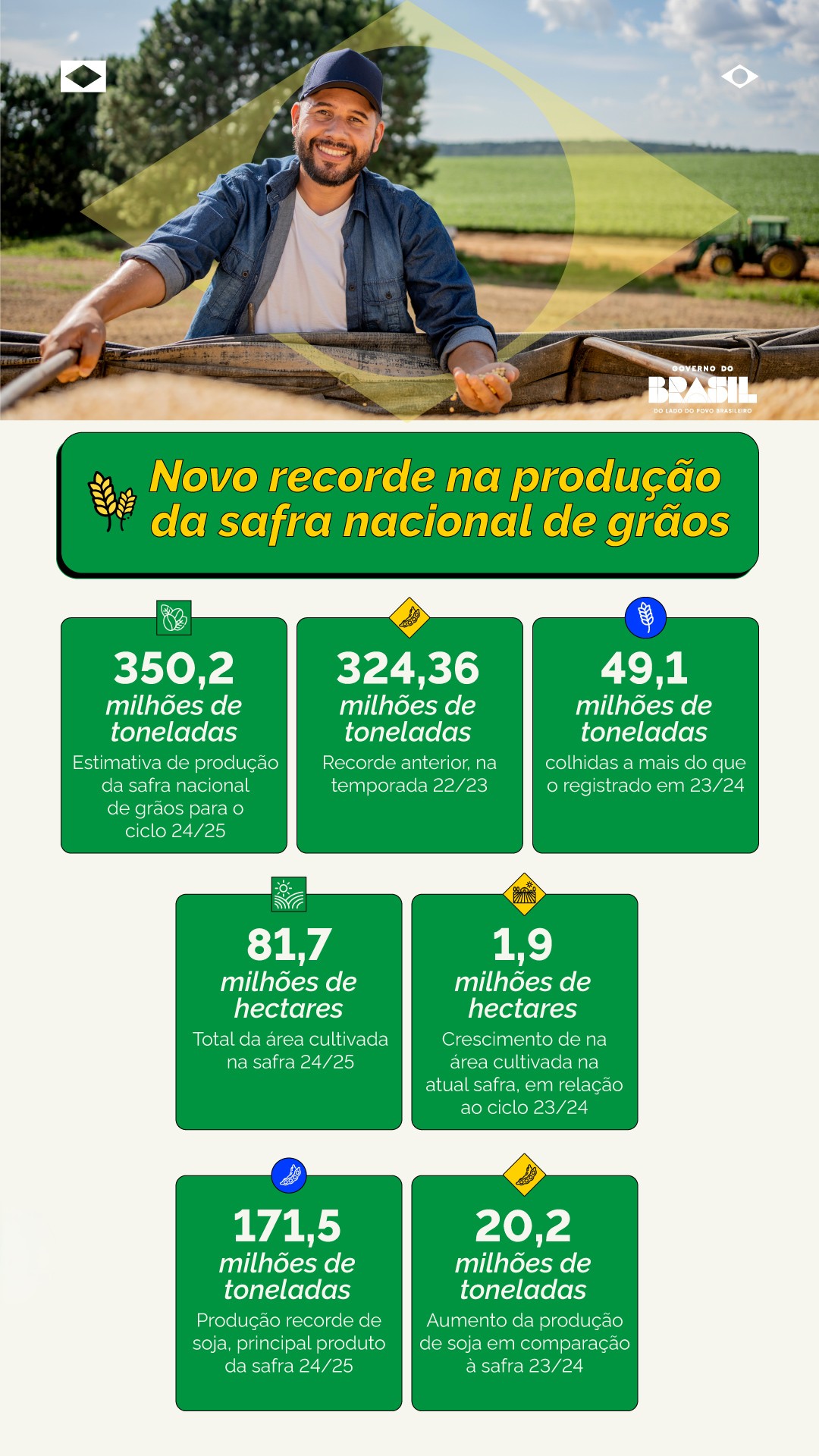 MS amplia área produtiva e produtividade e chega a 27,79 milhões de toneladas de grãos na safra 24/25